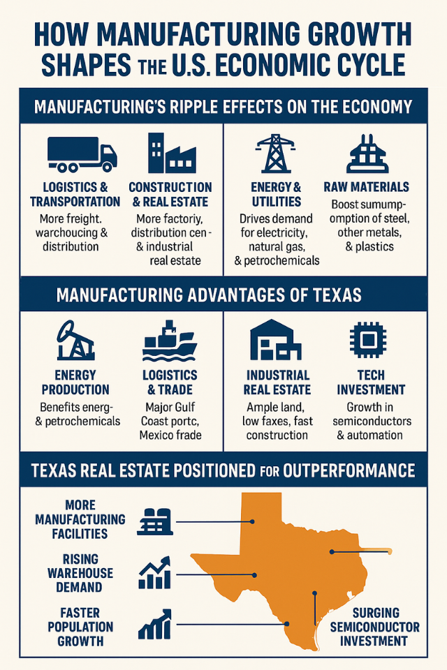 Manufactring-Growith-Texas-Construction-Law